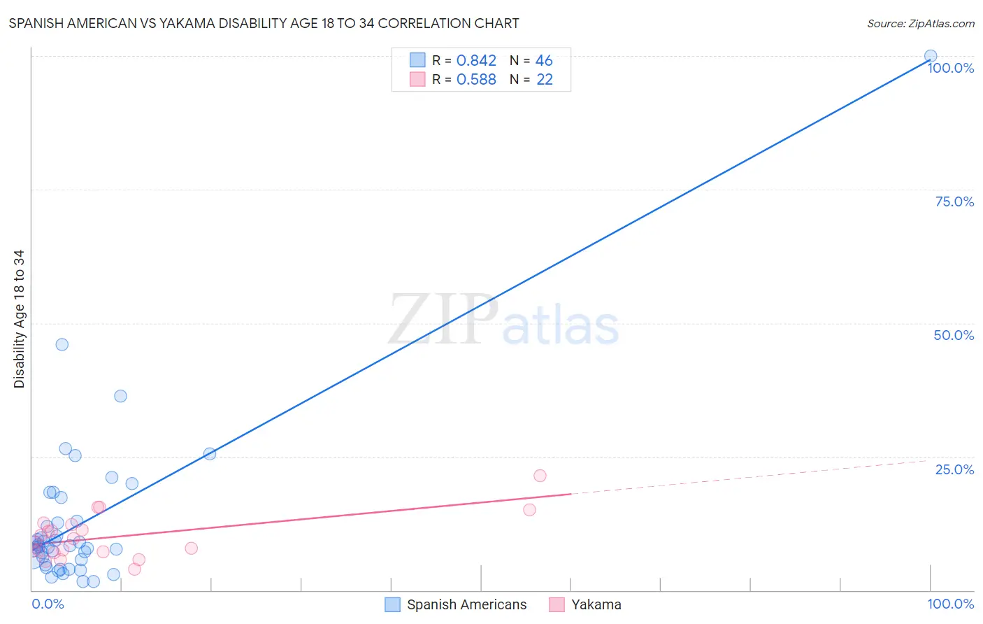 Spanish American vs Yakama Disability Age 18 to 34