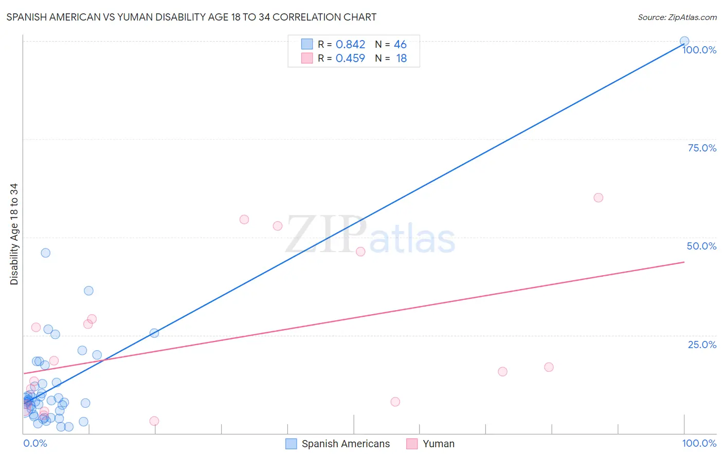 Spanish American vs Yuman Disability Age 18 to 34