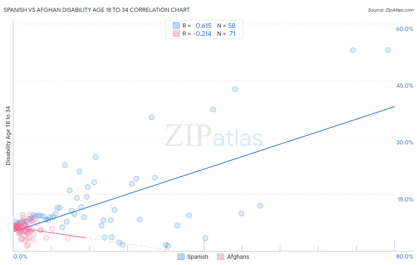 Spanish vs Afghan Disability Age 18 to 34