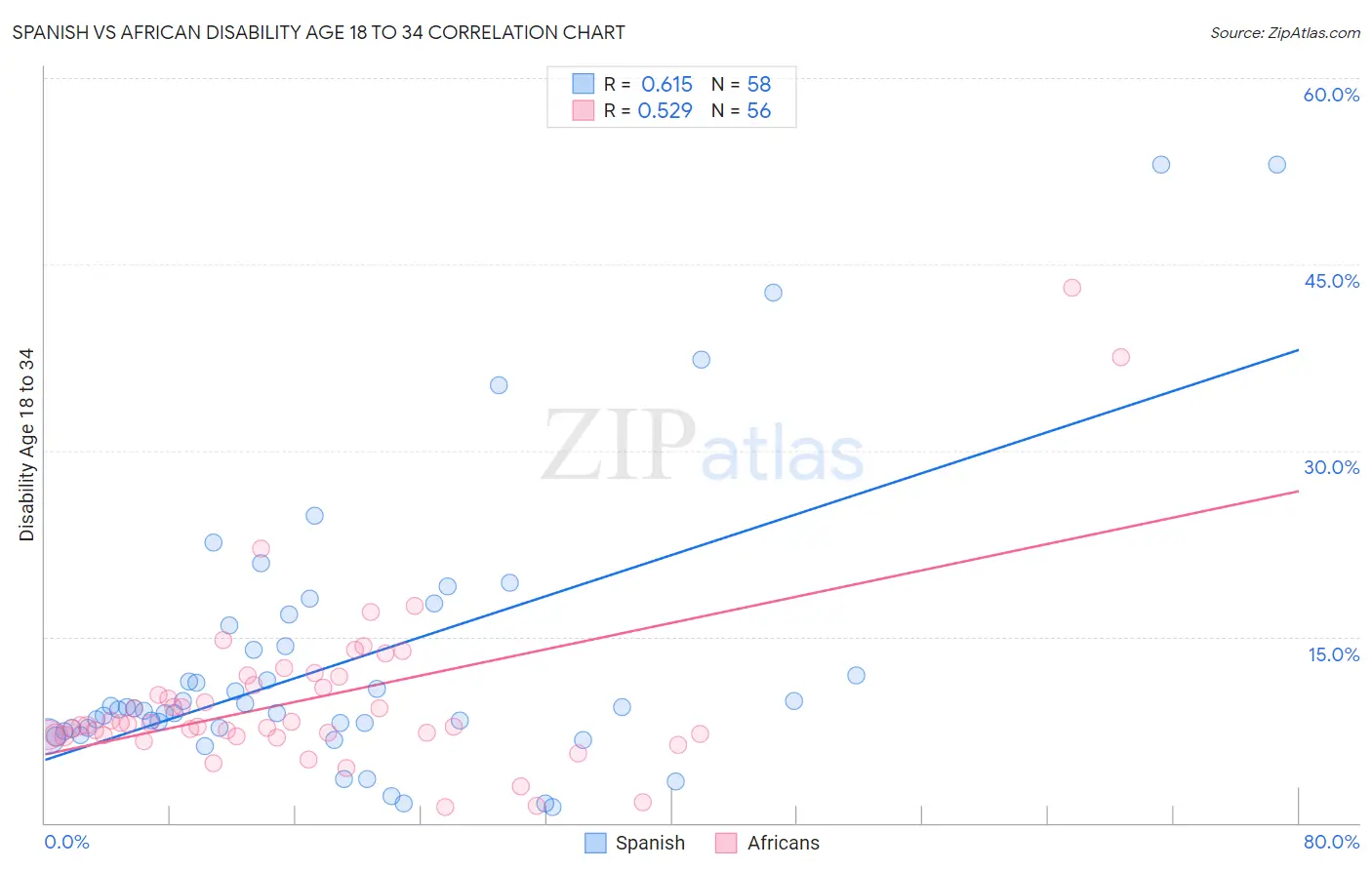 Spanish vs African Disability Age 18 to 34