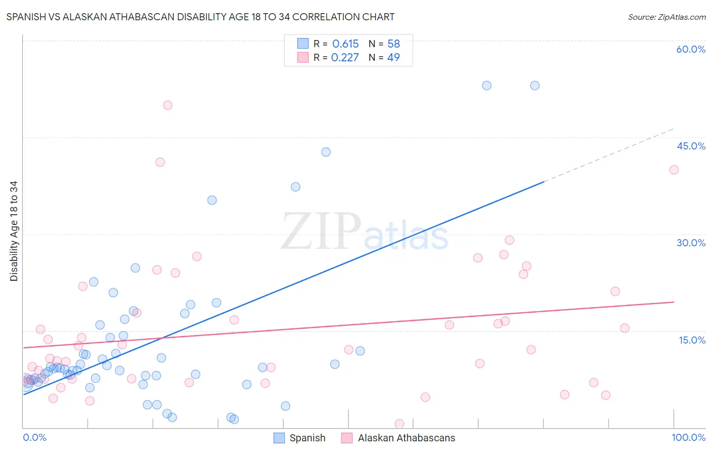 Spanish vs Alaskan Athabascan Disability Age 18 to 34