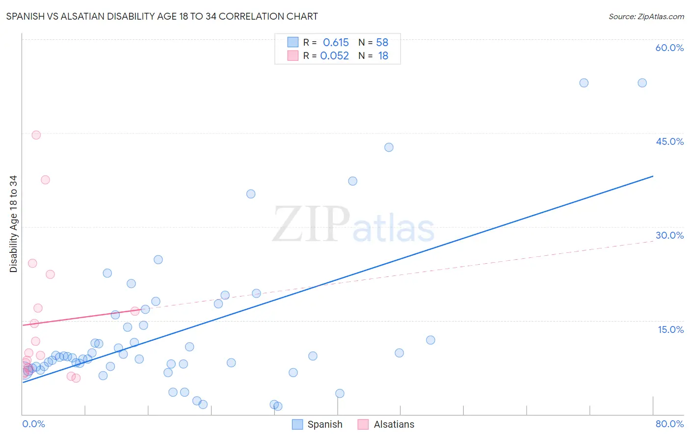 Spanish vs Alsatian Disability Age 18 to 34