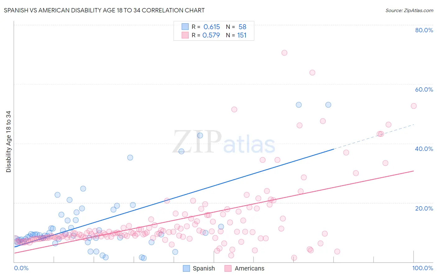 Spanish vs American Disability Age 18 to 34