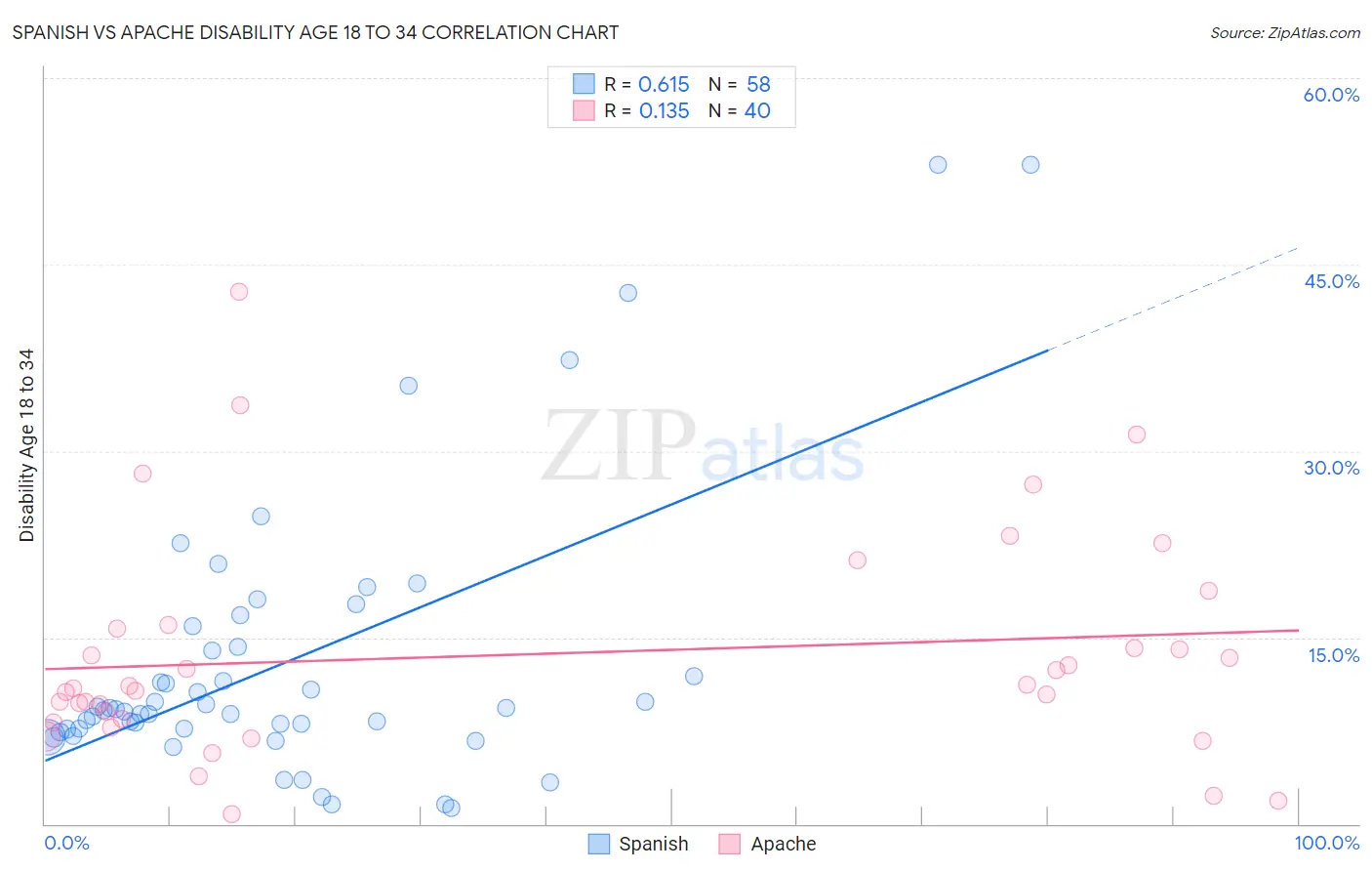 Spanish vs Apache Disability Age 18 to 34