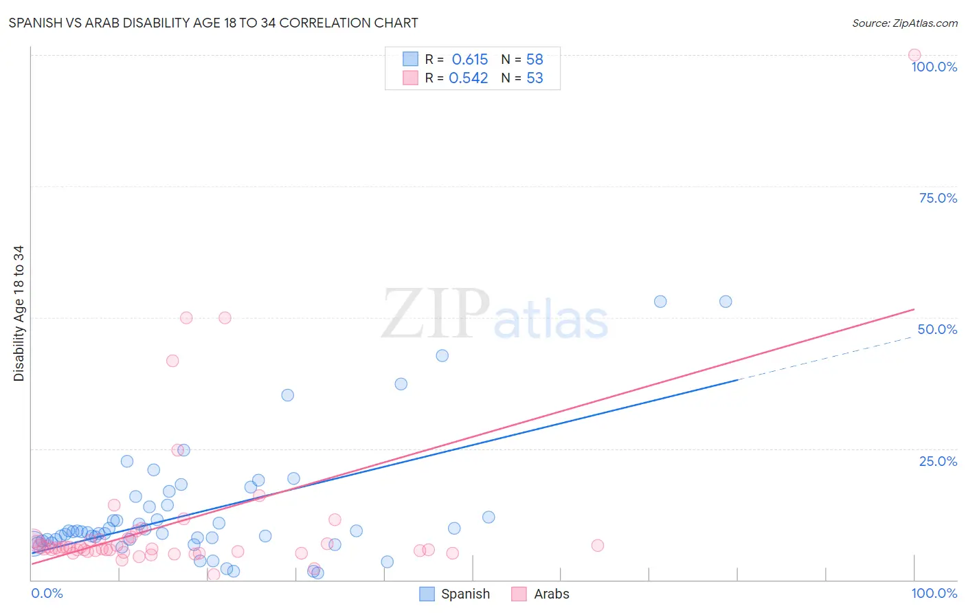 Spanish vs Arab Disability Age 18 to 34