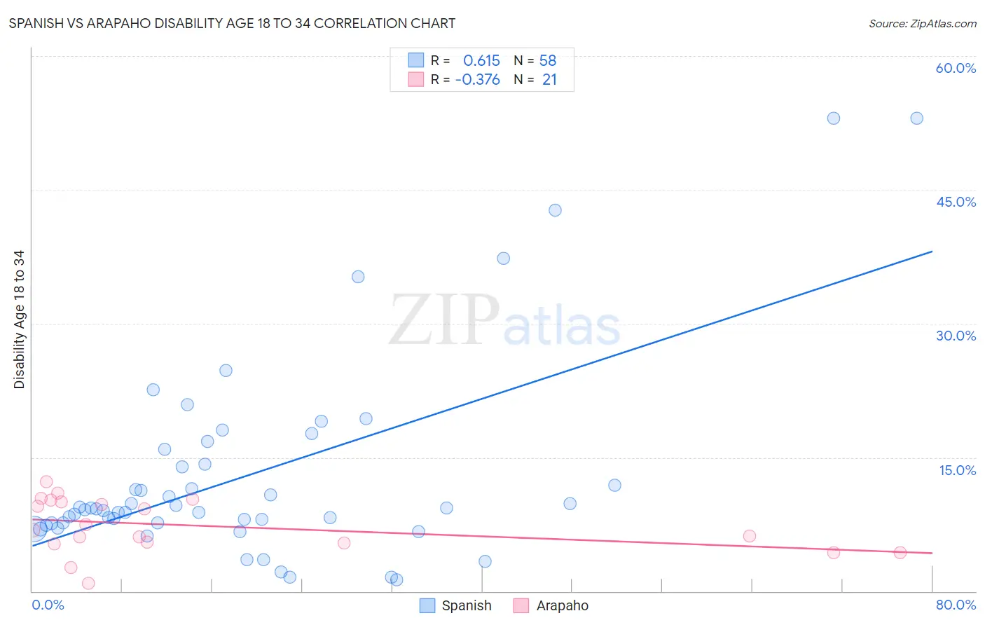 Spanish vs Arapaho Disability Age 18 to 34