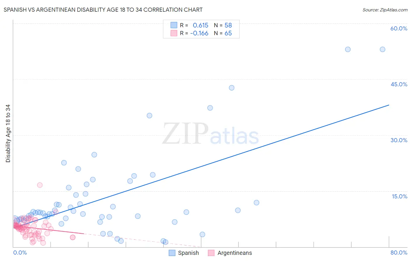 Spanish vs Argentinean Disability Age 18 to 34