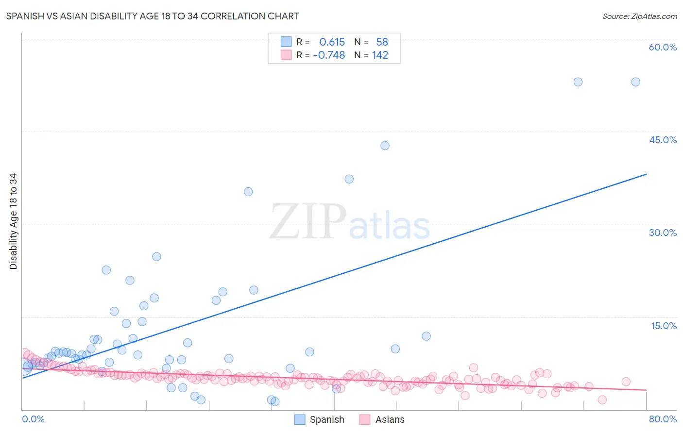 Spanish vs Asian Disability Age 18 to 34