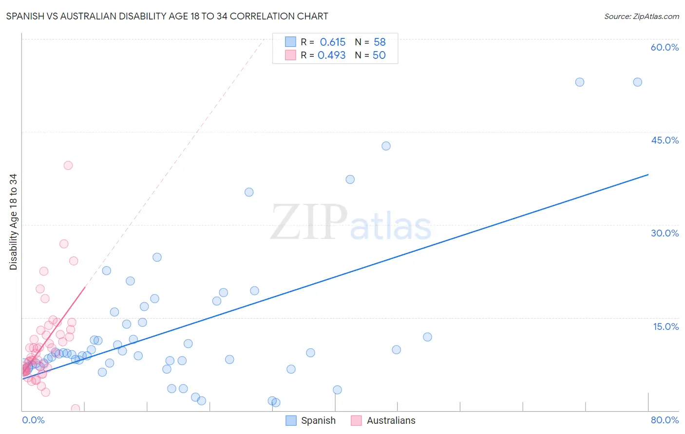 Spanish vs Australian Disability Age 18 to 34