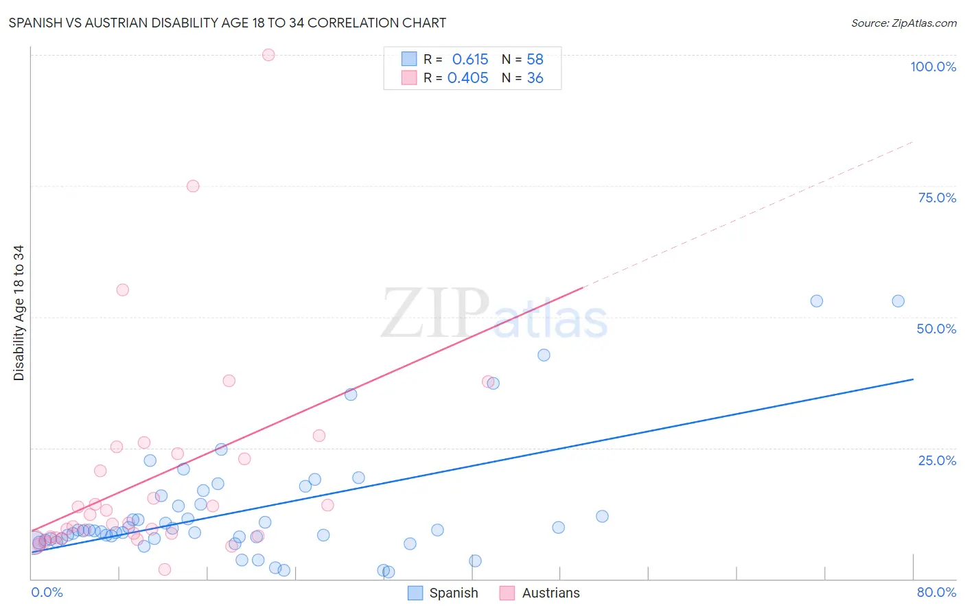 Spanish vs Austrian Disability Age 18 to 34