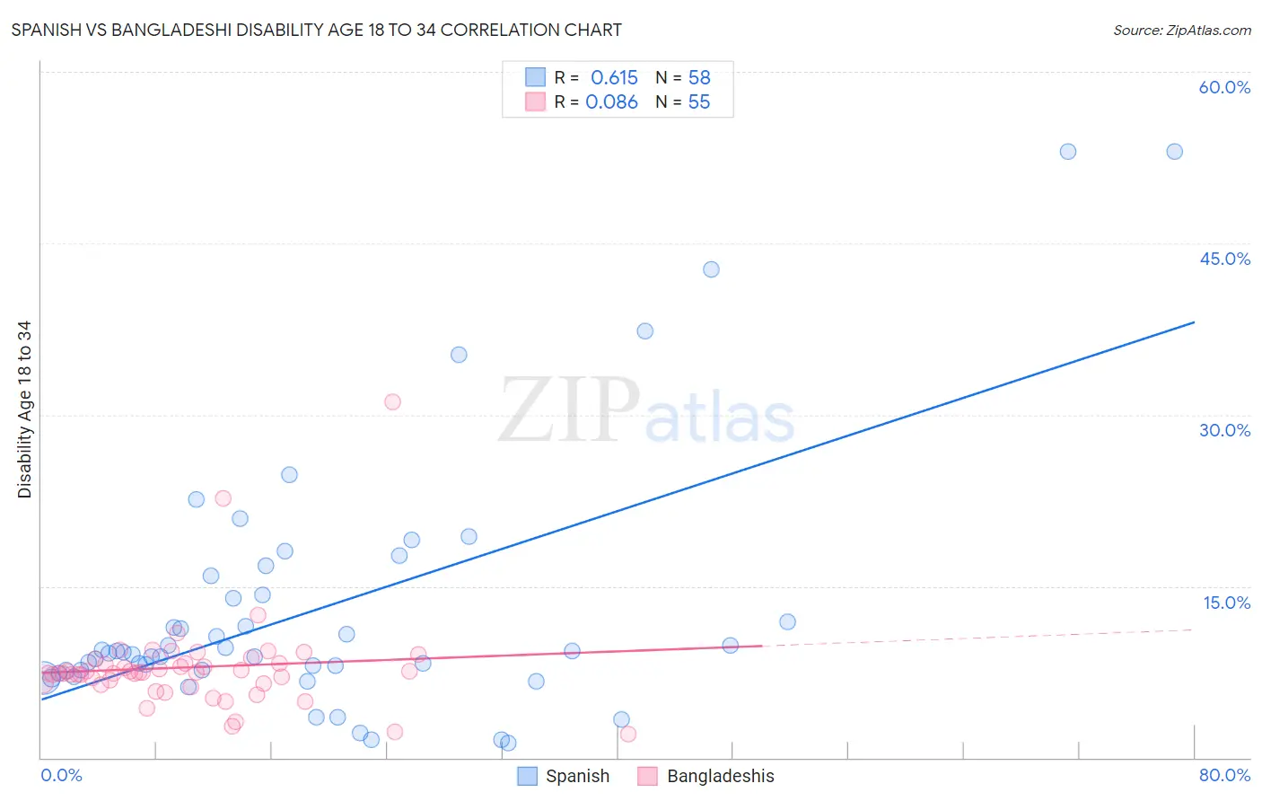 Spanish vs Bangladeshi Disability Age 18 to 34