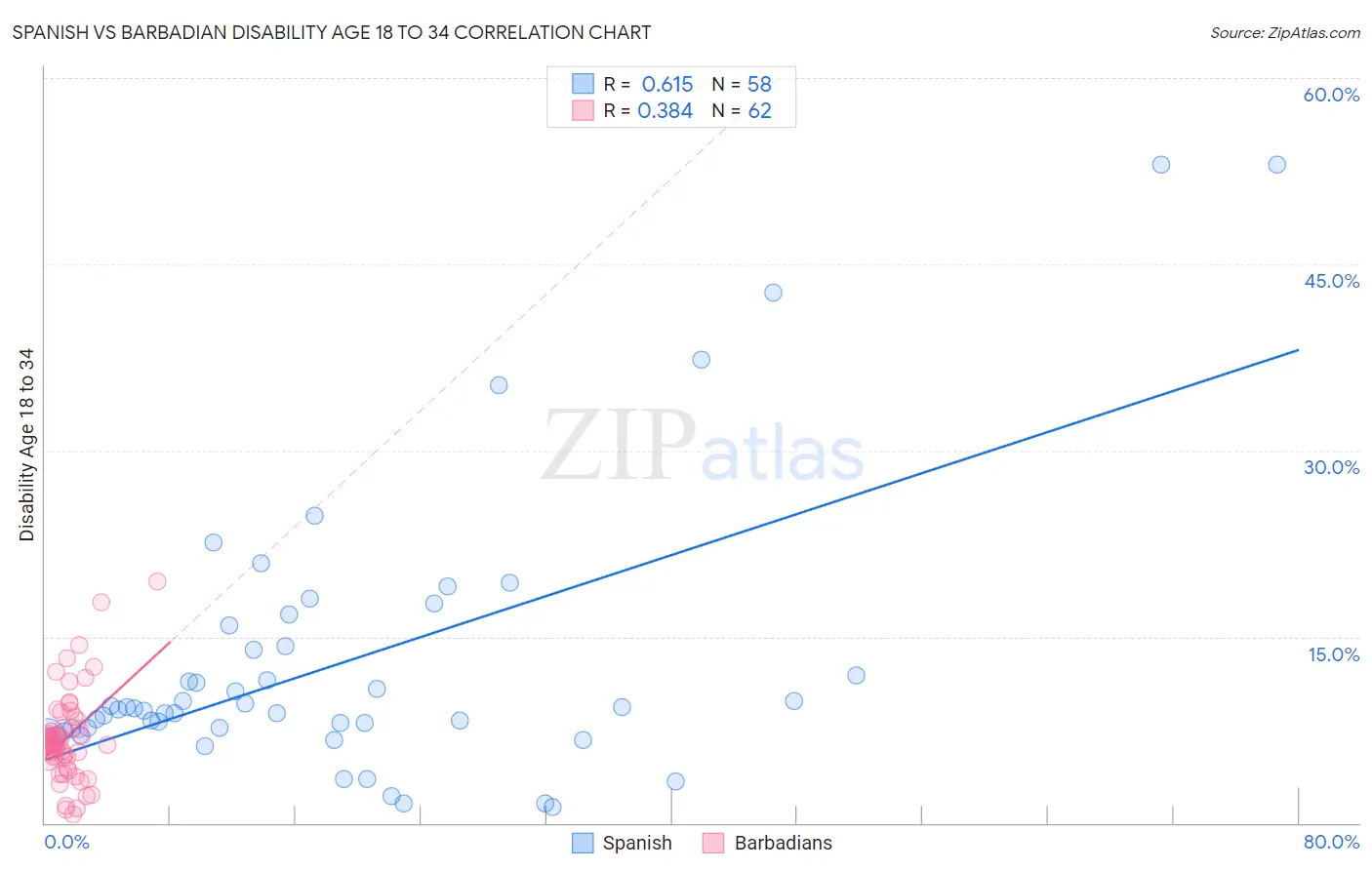 Spanish vs Barbadian Disability Age 18 to 34