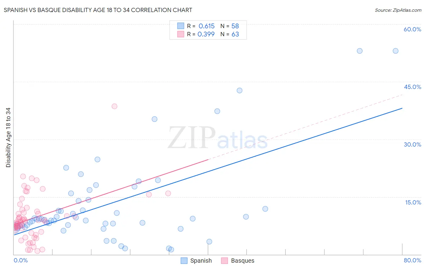 Spanish vs Basque Disability Age 18 to 34