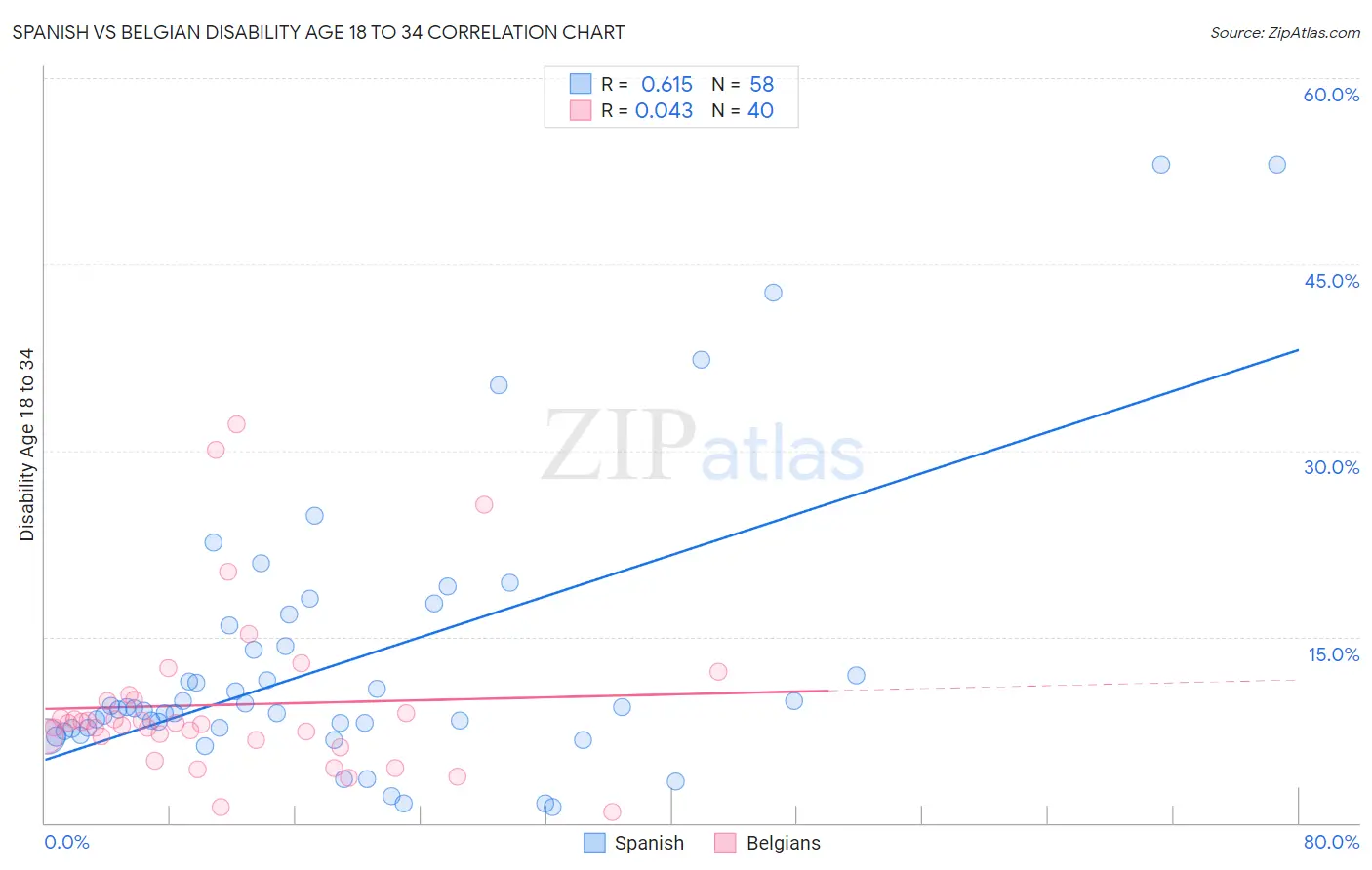 Spanish vs Belgian Disability Age 18 to 34