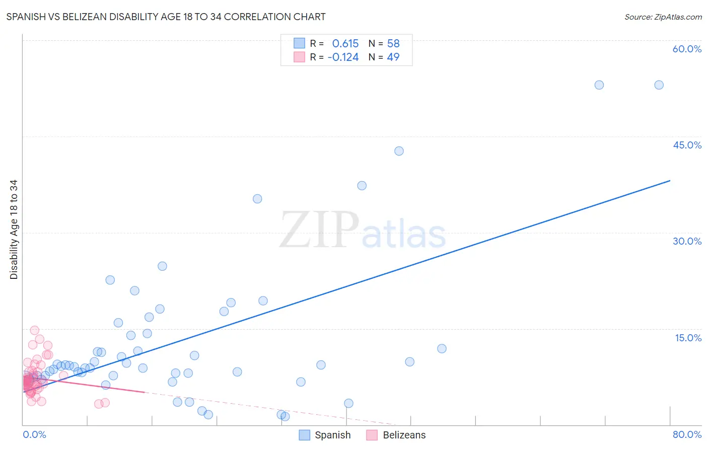 Spanish vs Belizean Disability Age 18 to 34