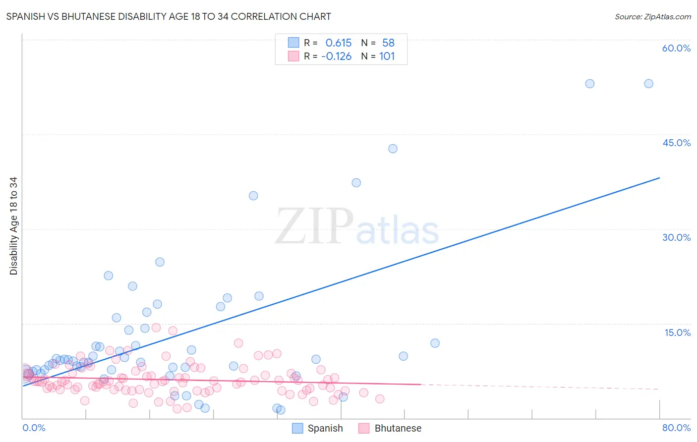 Spanish vs Bhutanese Disability Age 18 to 34
