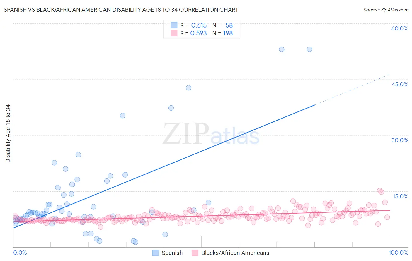 Spanish vs Black/African American Disability Age 18 to 34