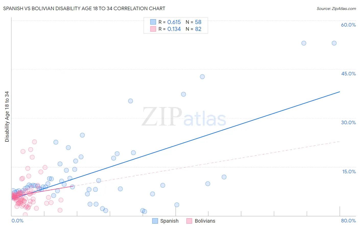 Spanish vs Bolivian Disability Age 18 to 34