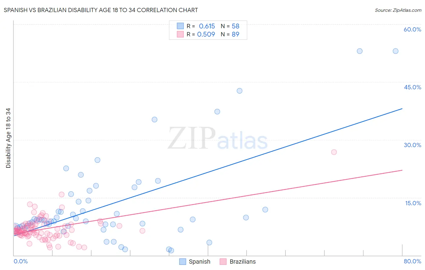 Spanish vs Brazilian Disability Age 18 to 34