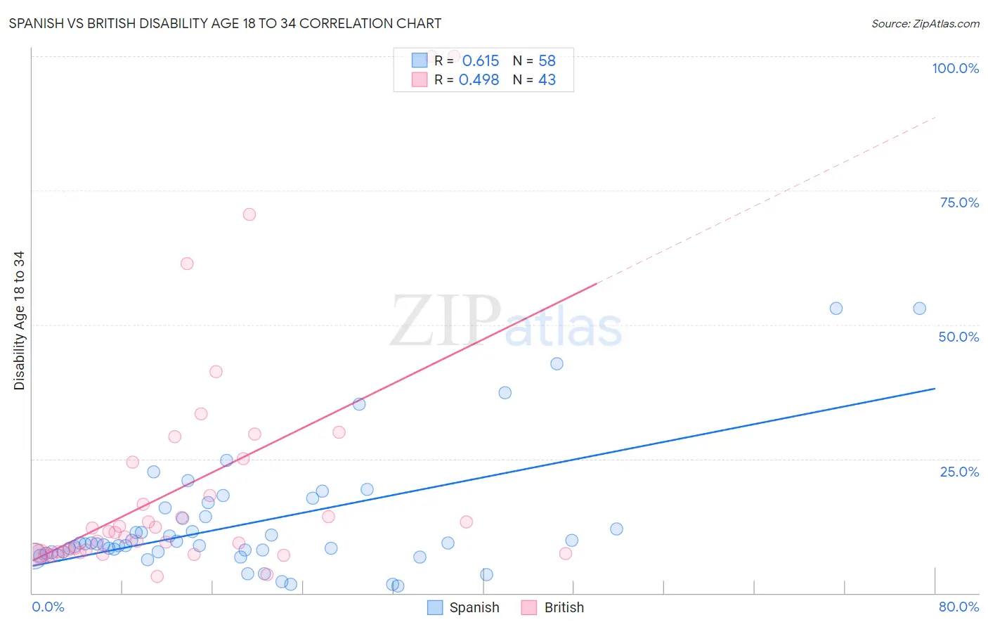 Spanish vs British Disability Age 18 to 34