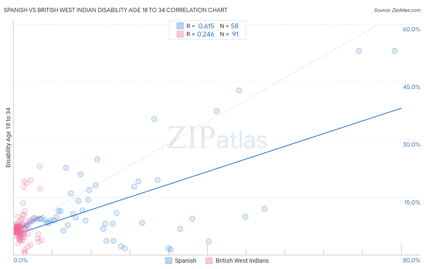 Spanish vs British West Indian Disability Age 18 to 34