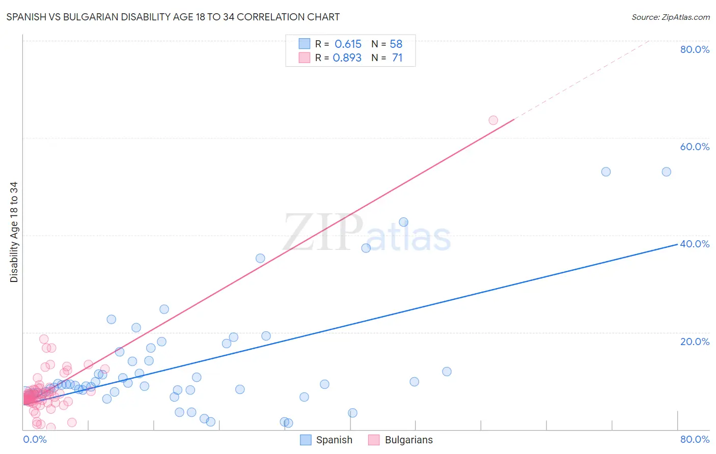 Spanish vs Bulgarian Disability Age 18 to 34
