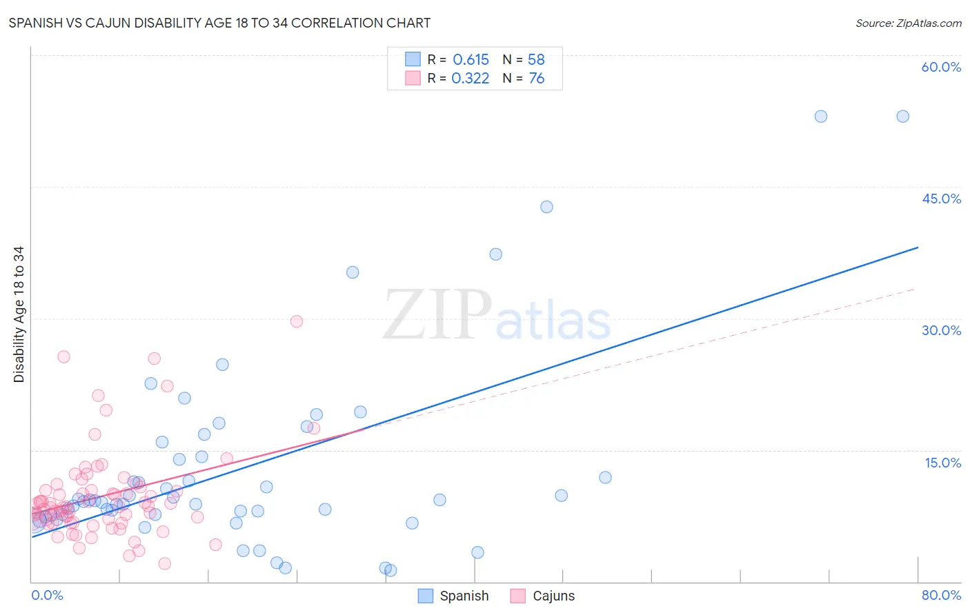 Spanish vs Cajun Disability Age 18 to 34