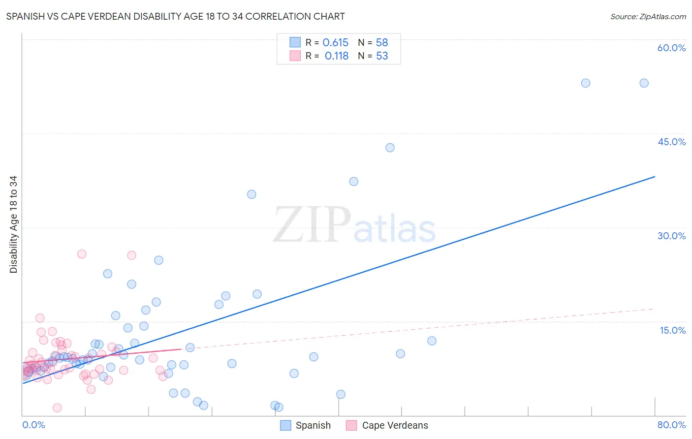 Spanish vs Cape Verdean Disability Age 18 to 34