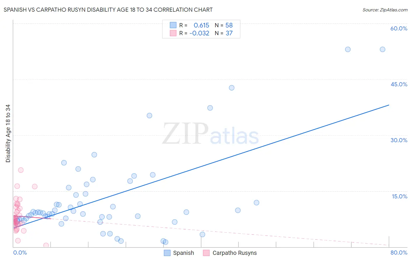 Spanish vs Carpatho Rusyn Disability Age 18 to 34