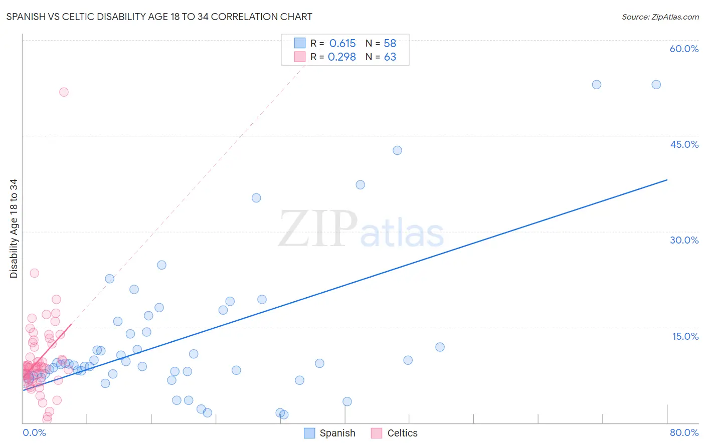 Spanish vs Celtic Disability Age 18 to 34