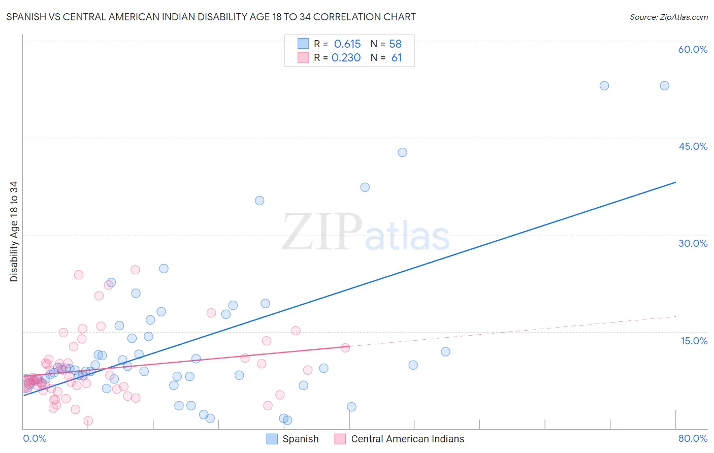 Spanish vs Central American Indian Disability Age 18 to 34