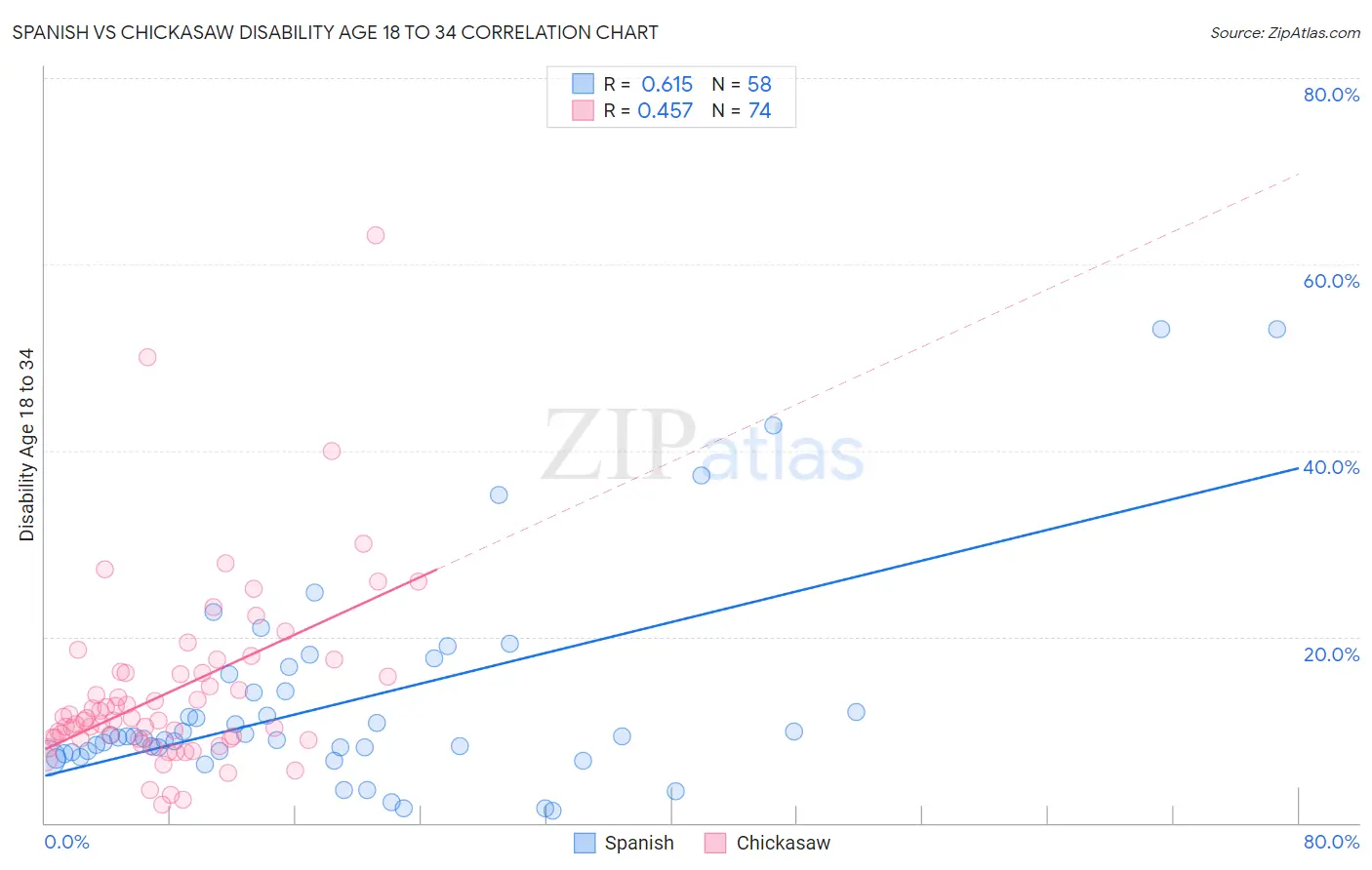 Spanish vs Chickasaw Disability Age 18 to 34