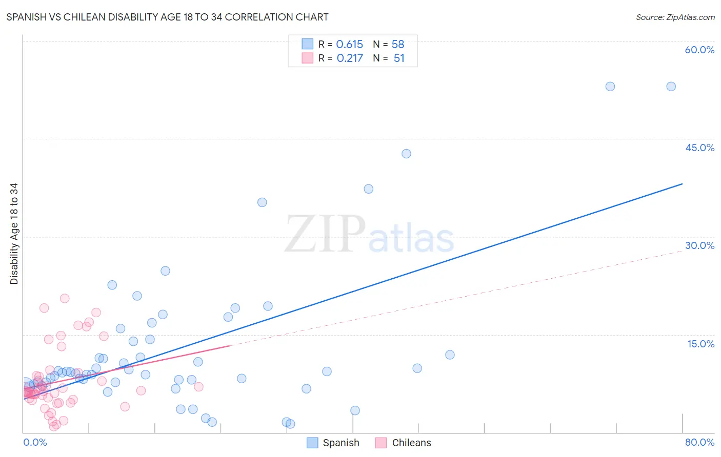 Spanish vs Chilean Disability Age 18 to 34