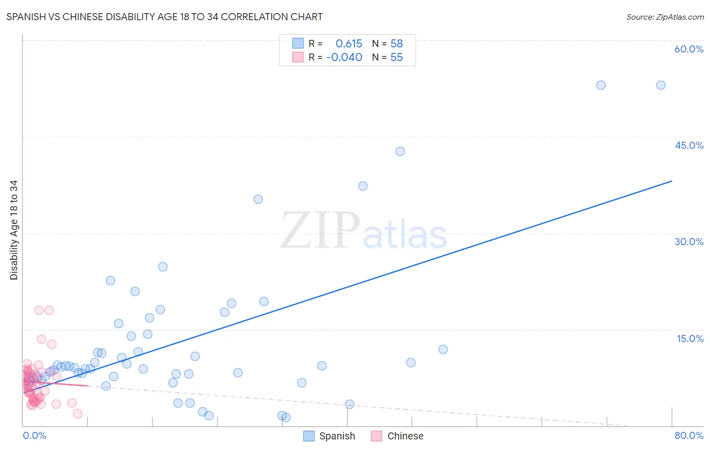 Spanish vs Chinese Disability Age 18 to 34