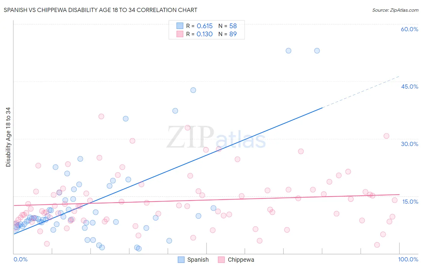 Spanish vs Chippewa Disability Age 18 to 34