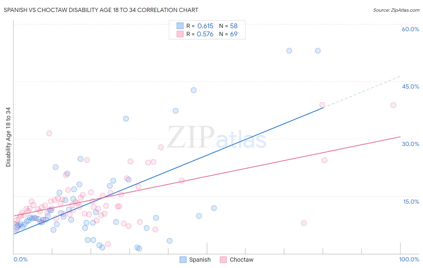 Spanish vs Choctaw Disability Age 18 to 34
