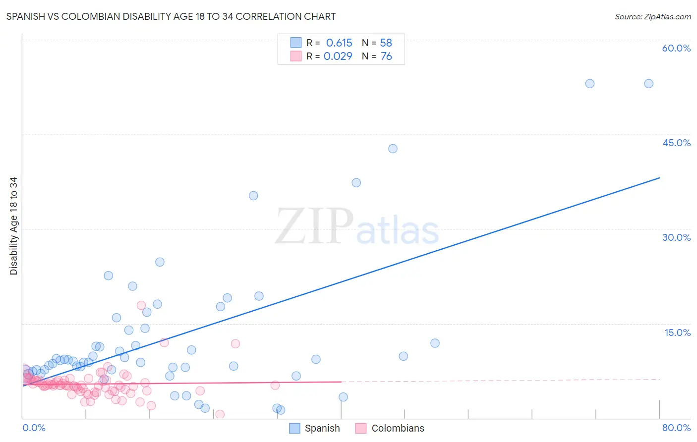 Spanish vs Colombian Disability Age 18 to 34