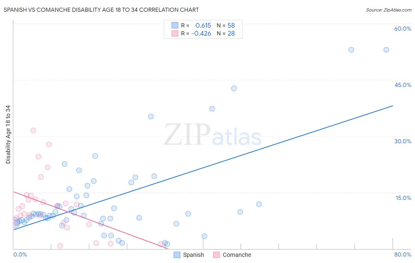 Spanish vs Comanche Disability Age 18 to 34