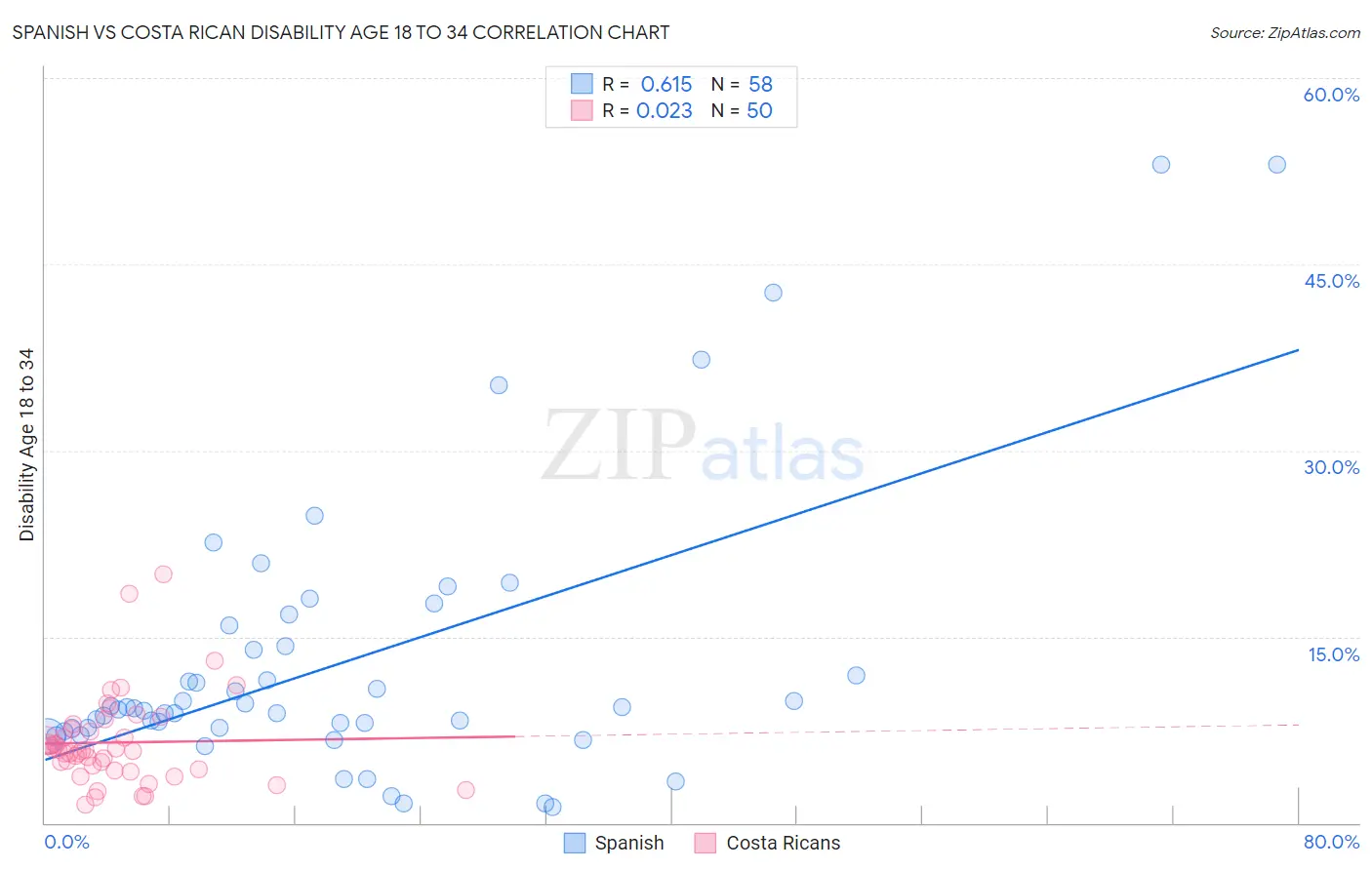 Spanish vs Costa Rican Disability Age 18 to 34