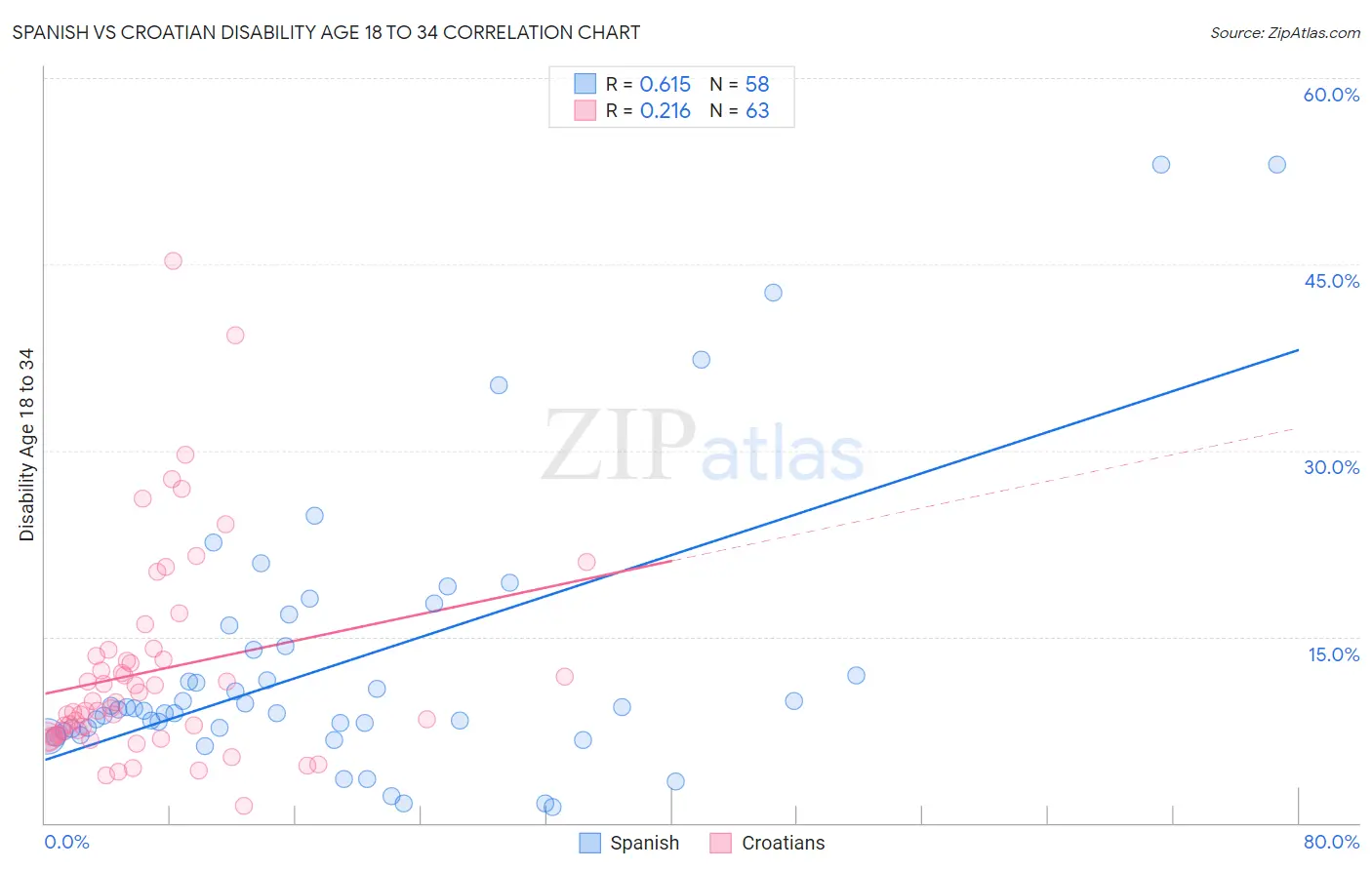 Spanish vs Croatian Disability Age 18 to 34