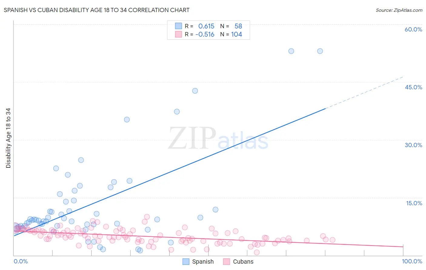 Spanish vs Cuban Disability Age 18 to 34