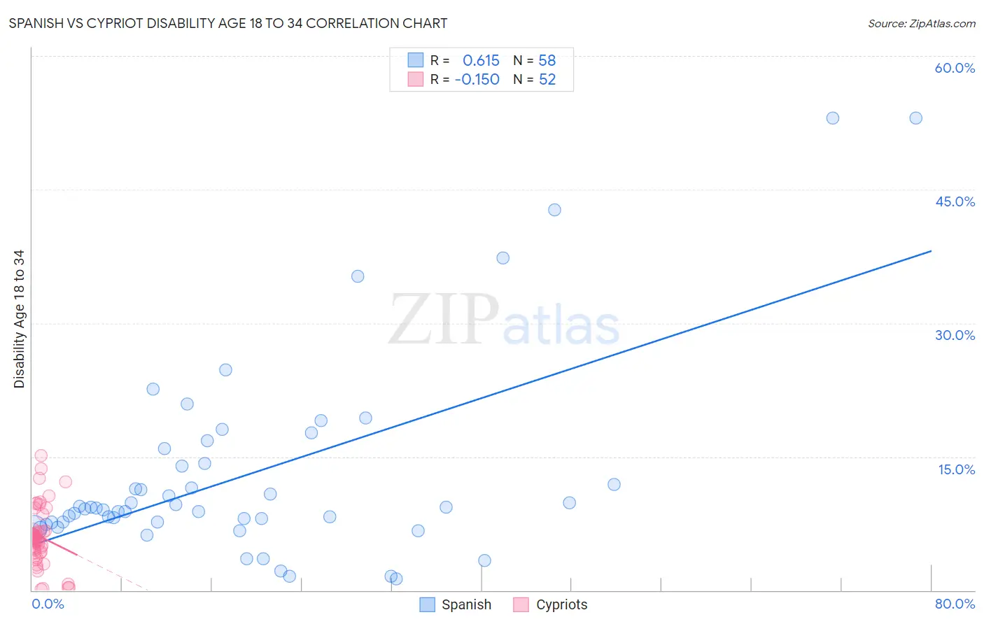 Spanish vs Cypriot Disability Age 18 to 34