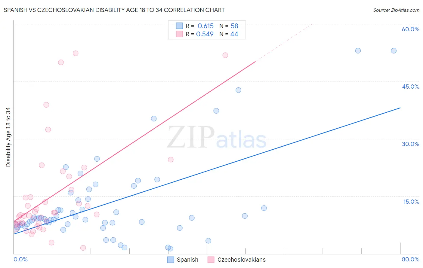 Spanish vs Czechoslovakian Disability Age 18 to 34