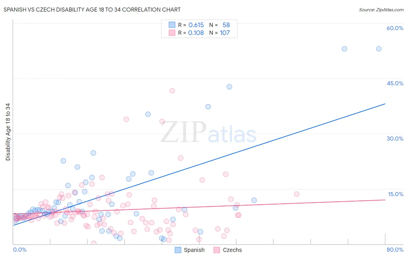 Spanish vs Czech Disability Age 18 to 34