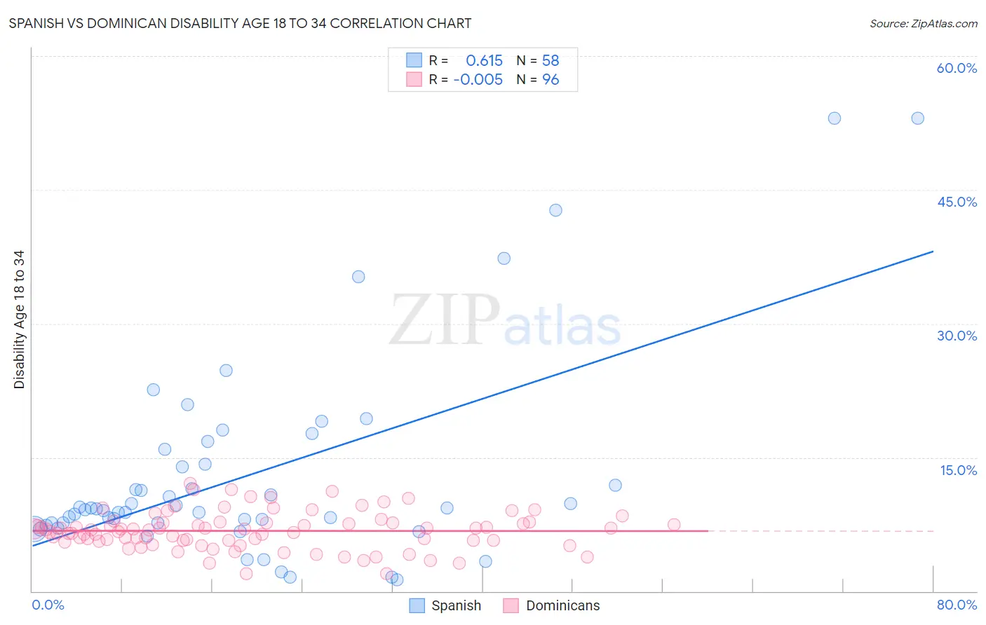 Spanish vs Dominican Disability Age 18 to 34