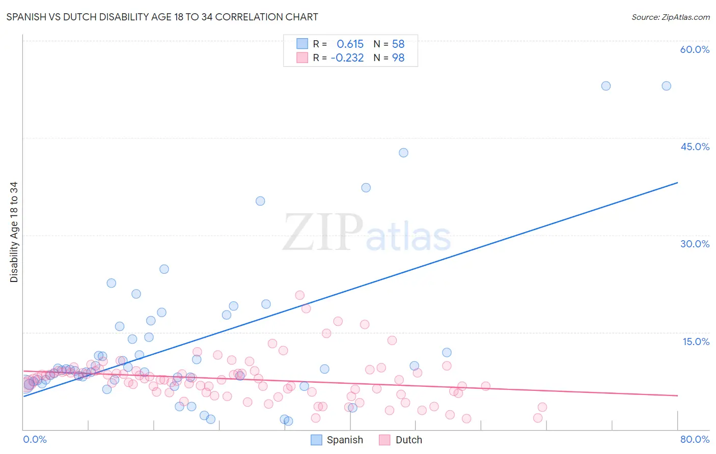 Spanish vs Dutch Disability Age 18 to 34