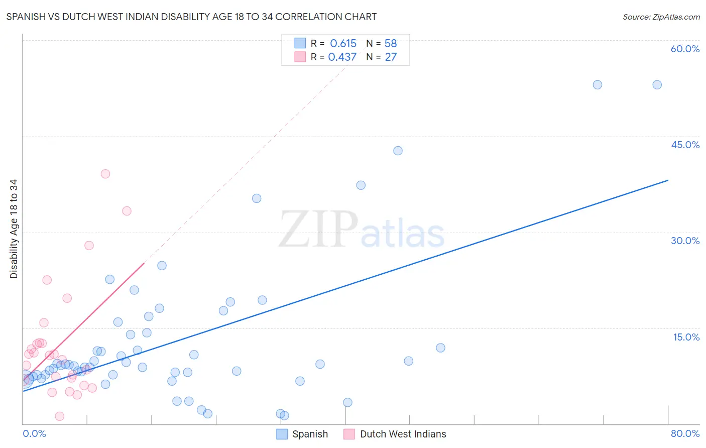 Spanish vs Dutch West Indian Disability Age 18 to 34