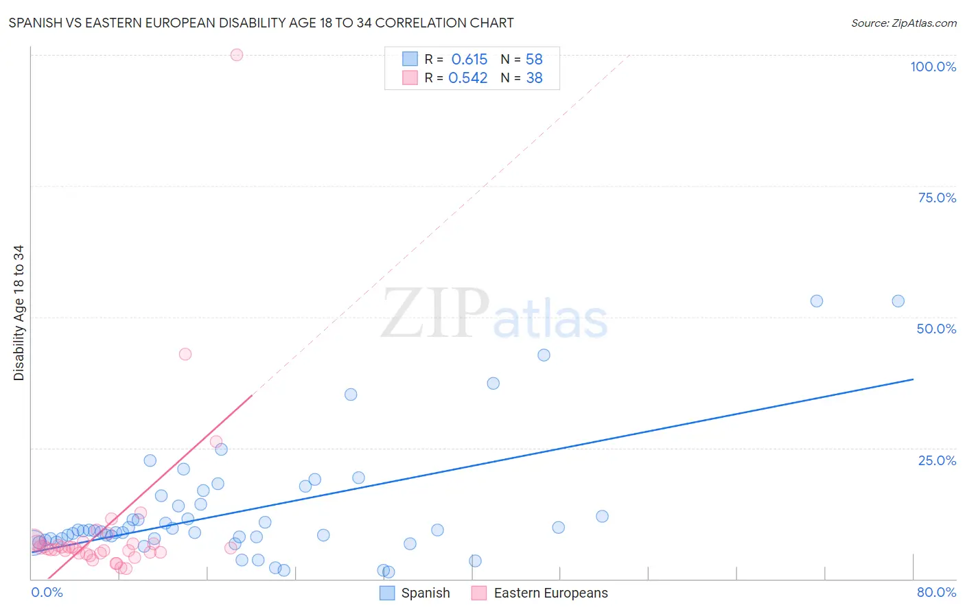 Spanish vs Eastern European Disability Age 18 to 34
