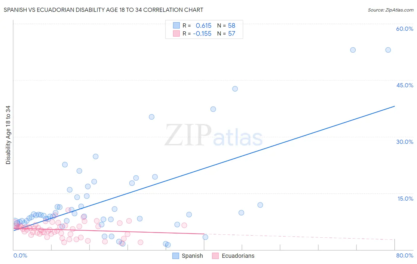 Spanish vs Ecuadorian Disability Age 18 to 34