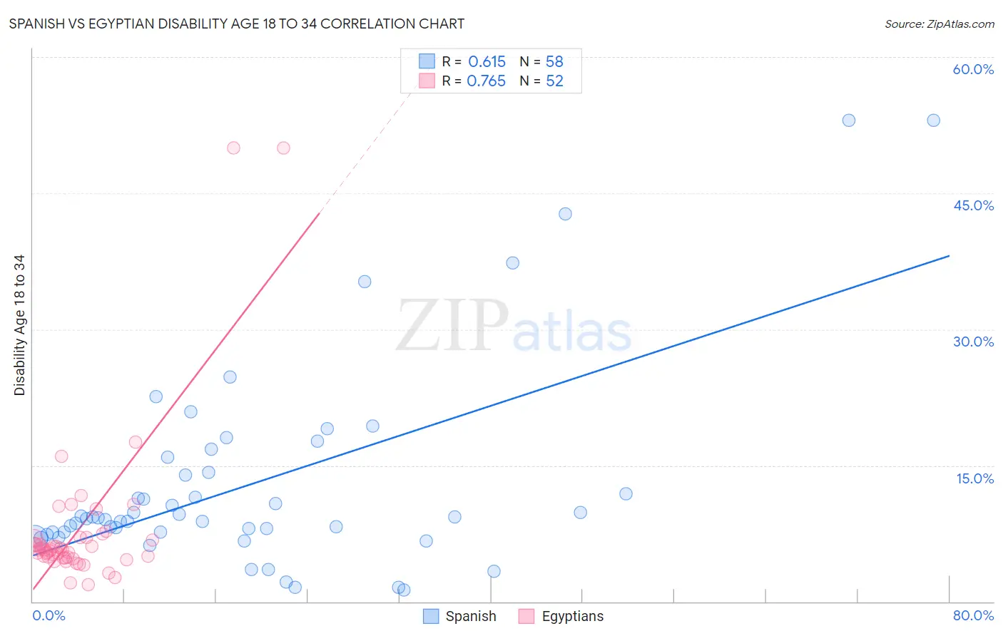 Spanish vs Egyptian Disability Age 18 to 34